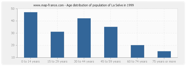 Age distribution of population of La Selve in 1999